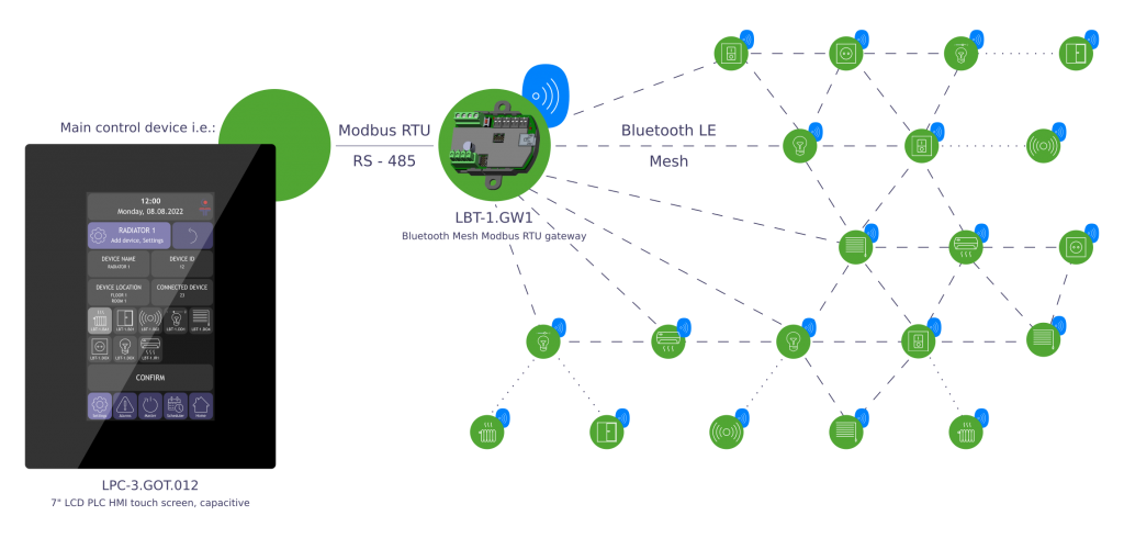 LBT-1.B01_3 Bluetooth mesh user manual system topology