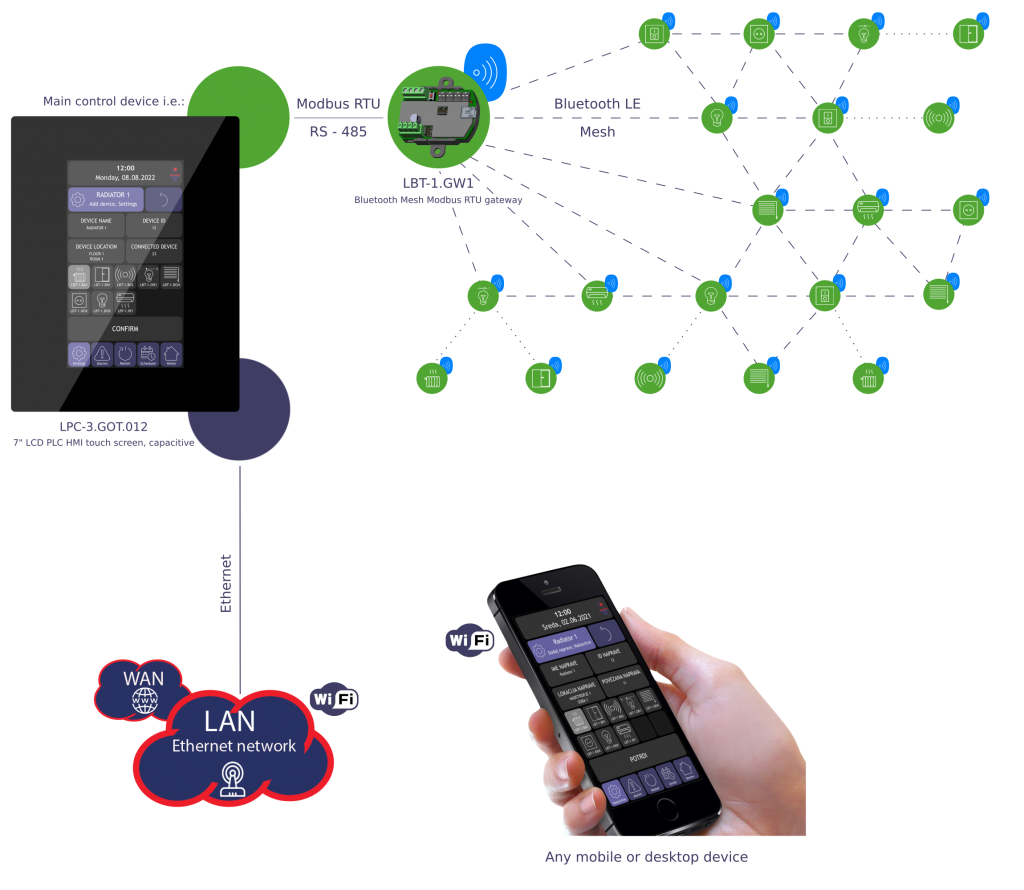 Bluetooth mesh user manual system topology_LAN_WAN